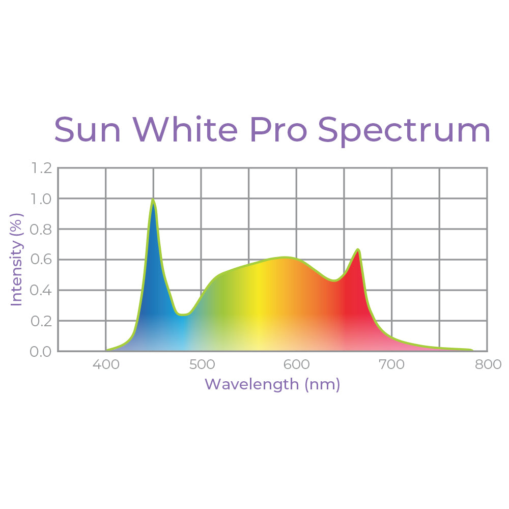 T5 HO 4FT 8 Lamp LED Grow Light (432W Eqv.) - Sun White Pro Spectrum