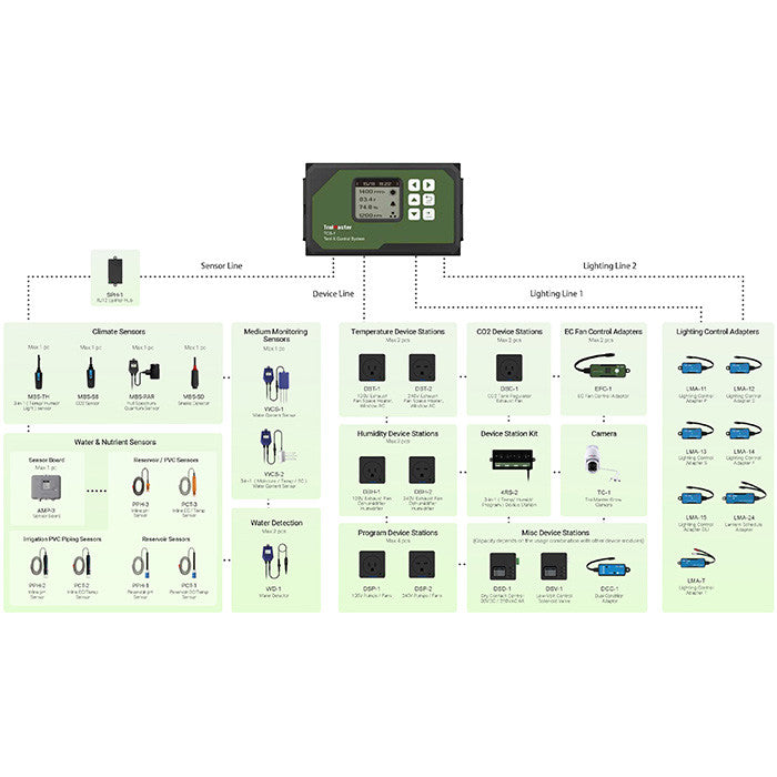 TrolMaster TCS-1 Tent-X Grow Tent Environmental Control System with 3-in-1 Sensor