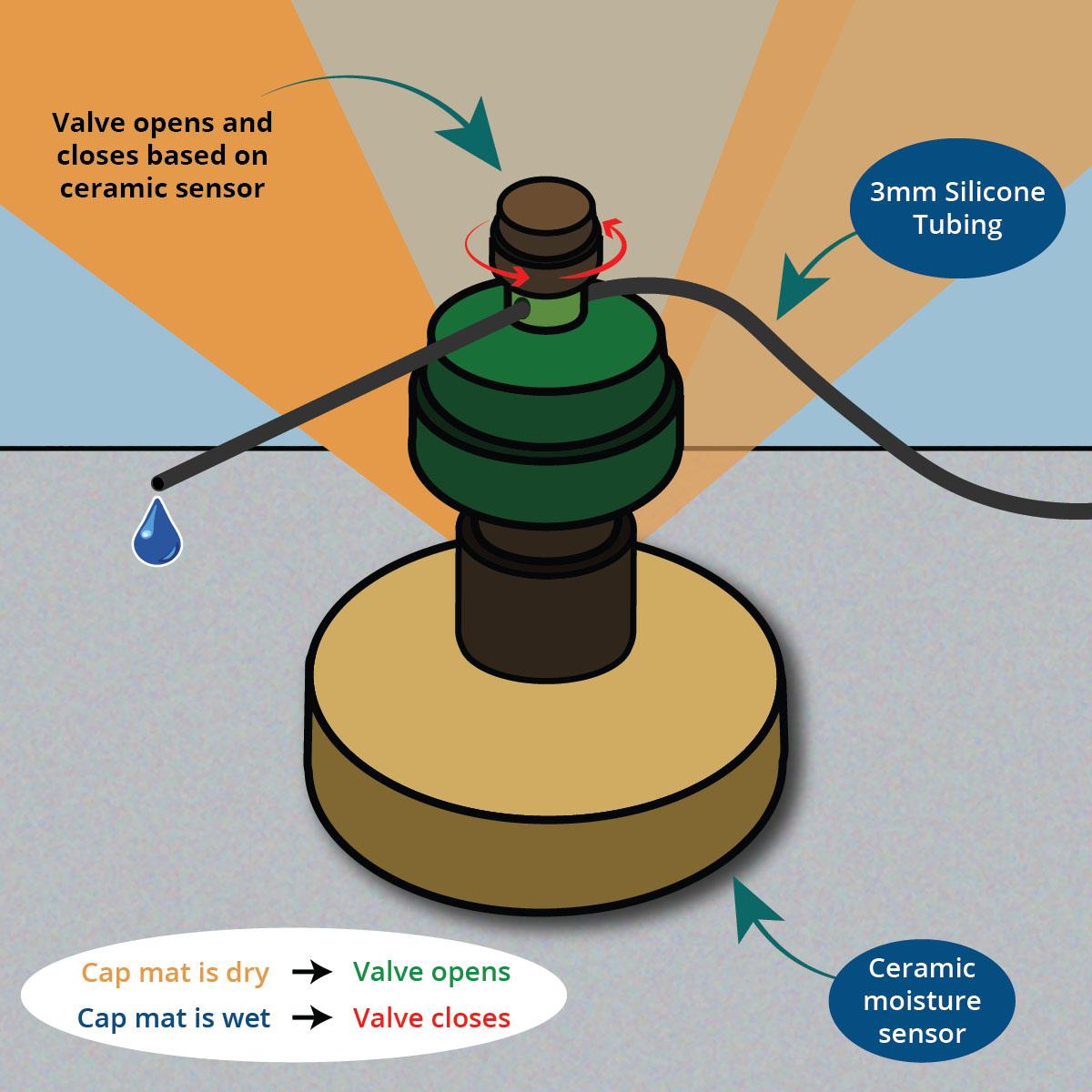 AquaMat Capillary Irrigation Systems