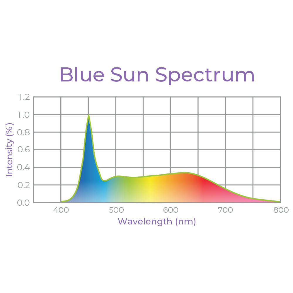 Integrated Dual T8 2FT LED Mushroom Grow Light (40W Eqv.) – Blue Sun Spectrum