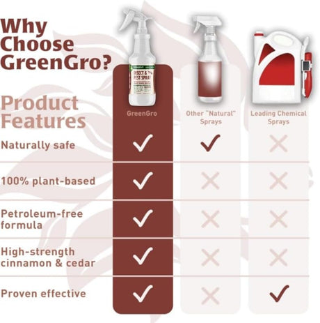 Comparison chart of GreenGro product features with other sprays on a white background