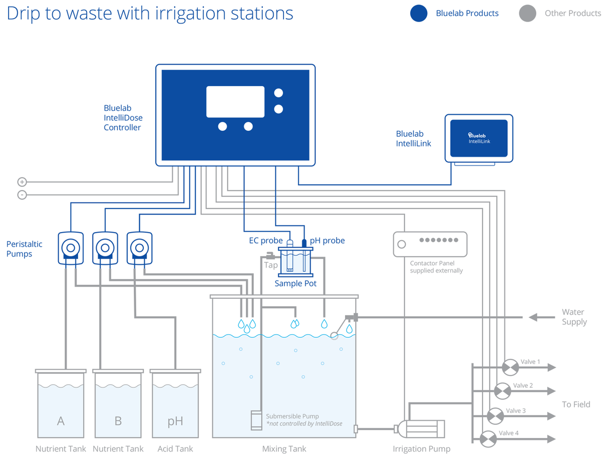 Bluelab IntelliDose Automated pH And Nutrient Controller Kit