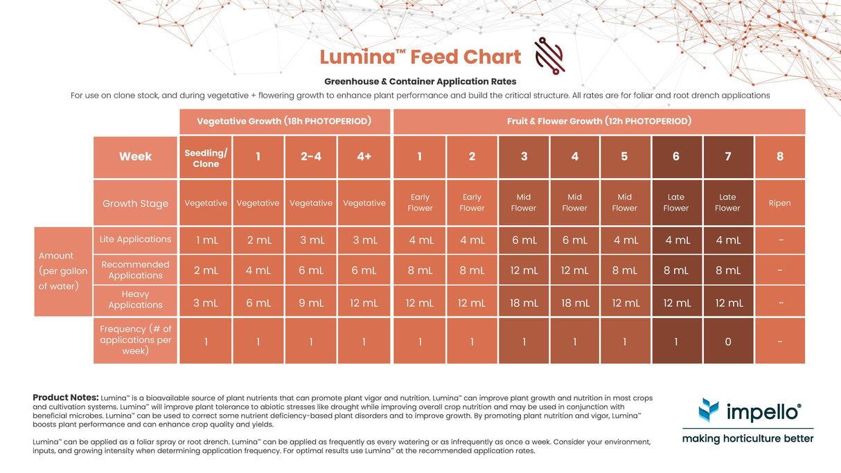Lumina™ All-purpose Organic Amino Acid Biofertilizer by Impello Biosciences