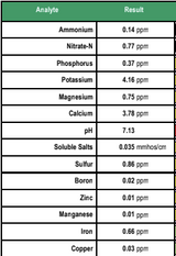 Table of water quality parameters with their respective concentrations.