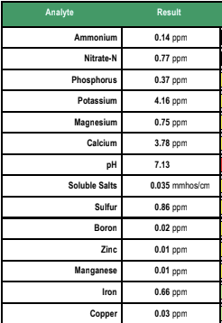 Table of water quality parameters with their respective concentrations.