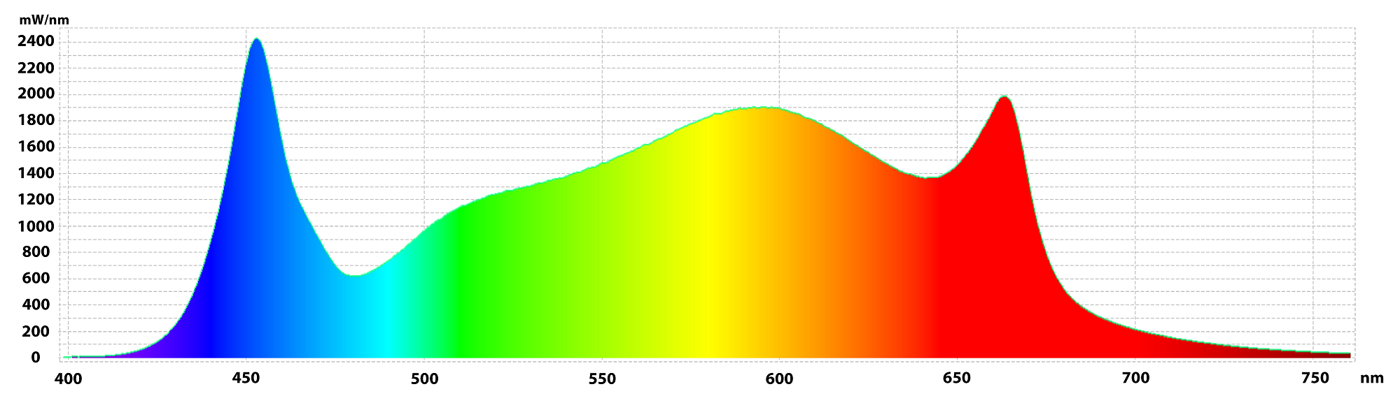 Spectrum Gavita Pro 1700e LED