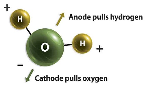 HoH molecule - anode pulls hydrogen with arrow pointing up, cathode pulls oxygen with arrow pointing down