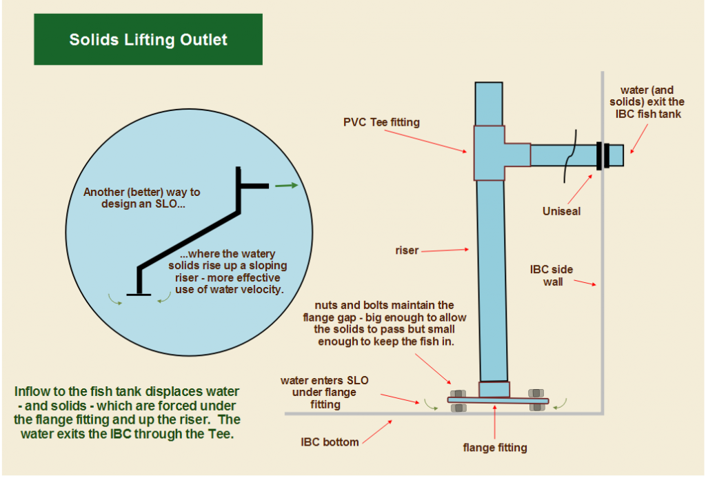 solids lifting outlet diagram